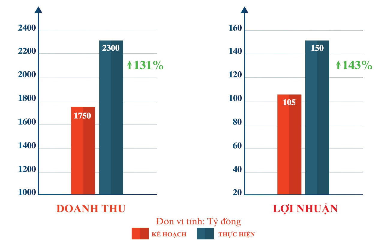 Gas Shipping (GSP): Khảng định tiềm năng tăng trưởng vượt trội