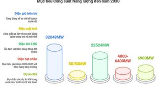 Quy hoạch điện VIII điều chỉnh: Cú hích mạnh mẽ cho ngành năng lượng Việt Nam