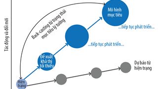 Phương pháp xây dựng lại tổ chức từ điểm “không”
