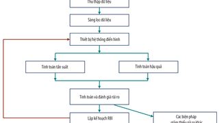 Phương pháp kiểm định kỹ thuật trên cơ sở phân tích rủi ro (RBI) cho bình chịu áp lực của các công trình chế biến dầu khí
