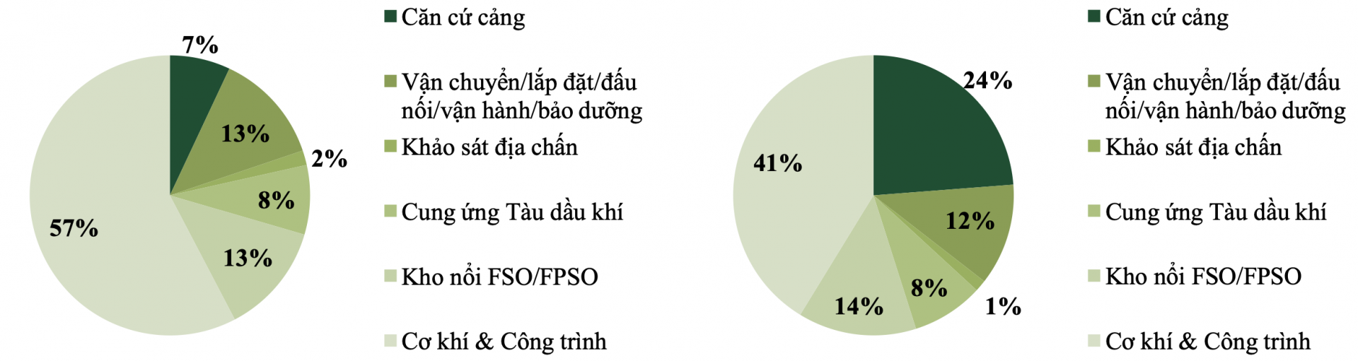 Tỷ trọng doanh thu của Dịch vụ Kỹ thuật Dầu khí