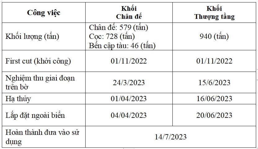 Vietsovpetro đón dòng dầu thương mại đầu tiên từ giàn RC-8 mỏ Rồng Vietsovpetro đón dòng dầu thương mại đầu tiên từ giàn RC-8 mỏ Rồng