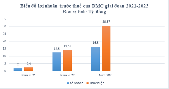 DMC lần thứ hai liên tiếp về đích sớm DMC năm thứ hai liên tiếp về đích sớm