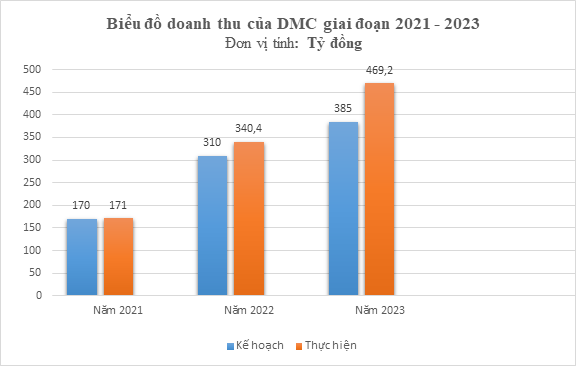 DMC lần thứ hai liên tiếp về đích sớm DMC năm thứ hai liên tiếp về đích sớm