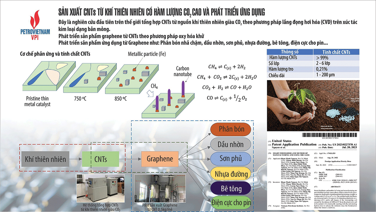 Viện Dầu khí Việt Nam và con đường chinh phục CO2