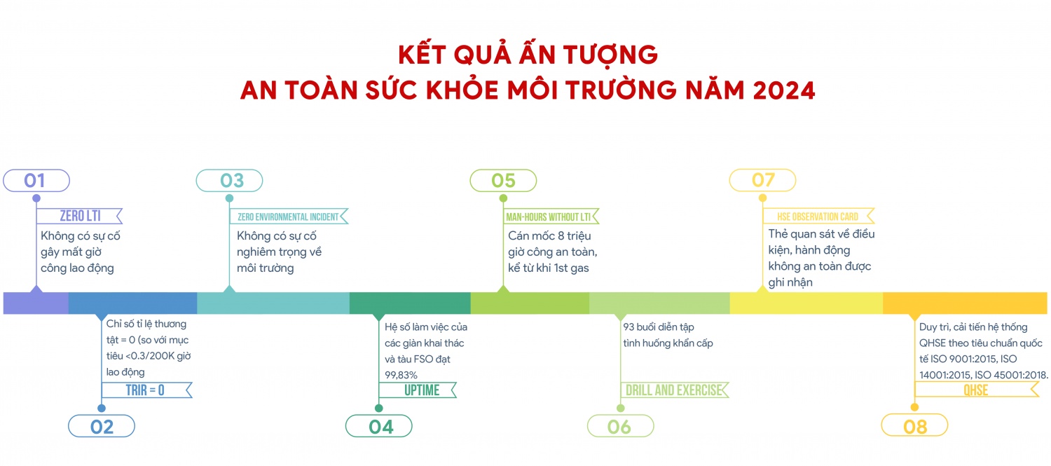 BIENDONG POC hoàn thành xuất sắc công tác An toàn   Sức khỏe - Môi trường năm 2024