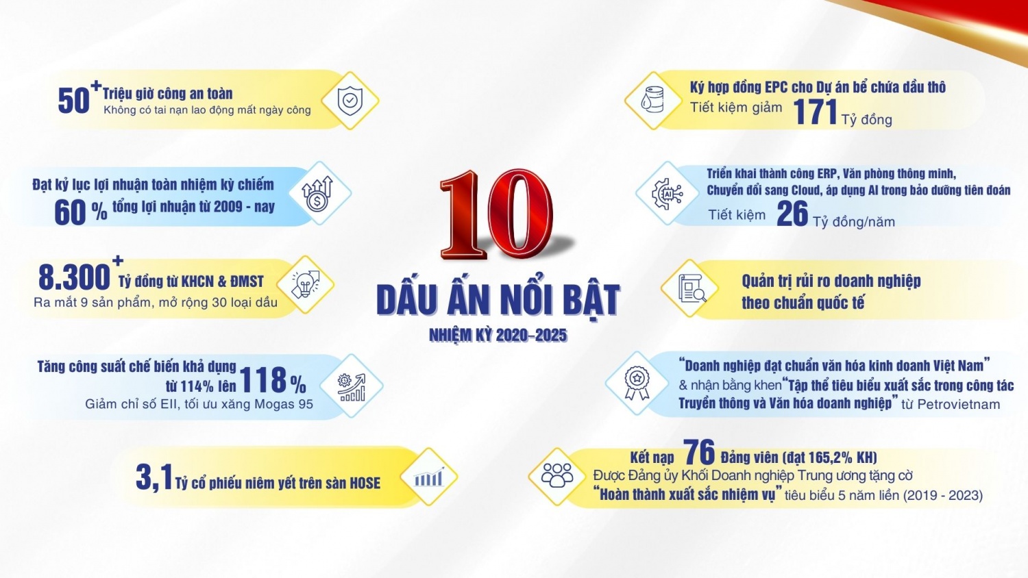 [Infographic] Đảng bộ BSR: 10 dấu ấn nhiệm kỳ 2020-2025 và phương hướng, nhiệm vụ 2025-2030”