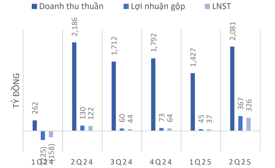 Chứng khoán Mirae Asset: Nhơn Trạch 2 được định giá hấp dẫn nhờ vượt xa kế hoạch lợi nhuận”