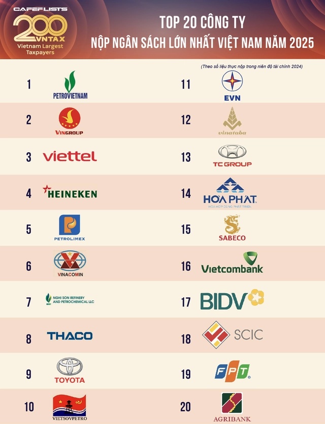 Petrovietnam tiếp tục dẫn đầu Top 200 doanh nghiệp nộp ngân sách lớn nhất Việt Nam”