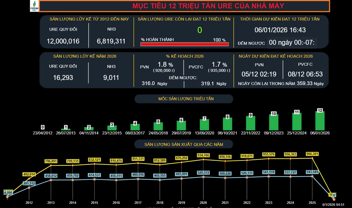 Nhà máy Đạm Cà Mau chạm mốc 12 triệu tấn urea”