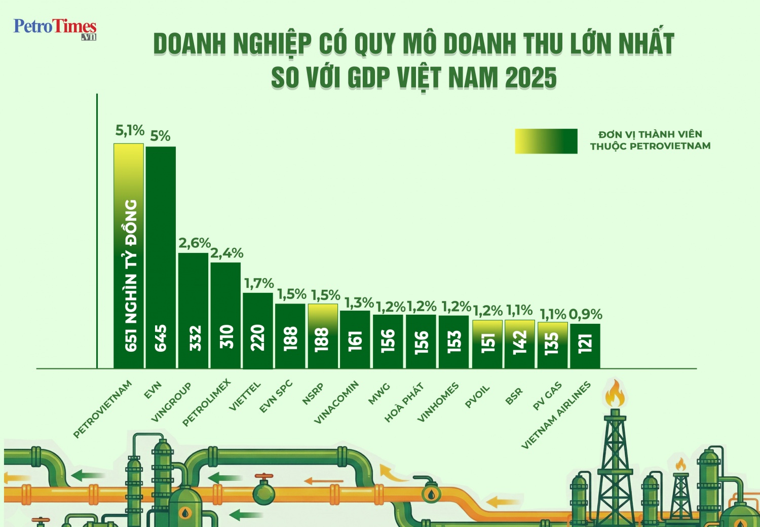 Petrovietnam và hệ sinh thái đóng góp nổi bật vào tăng trưởng GDP đất nước