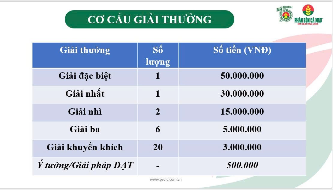 Cơ cấu giải thưởng của cuộc thi “Đổi mới sáng tạo PVCFC 2026”.
