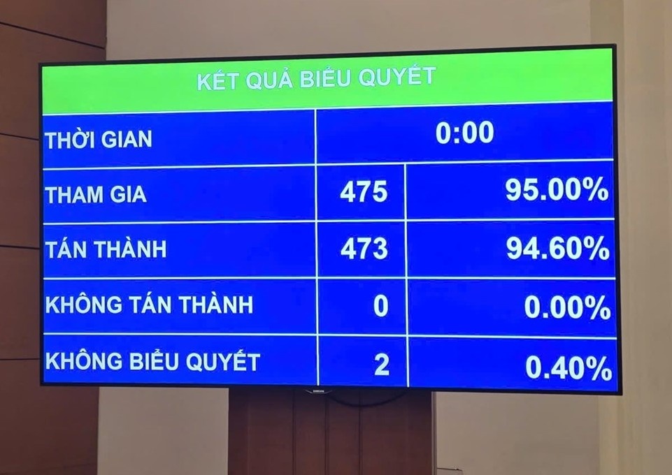 Luật dầu khí sửa đổi được Quốc hội thông qua với tỷ lệ tán thành cao