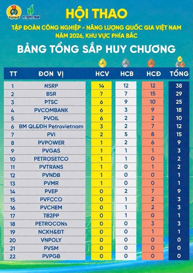 Đoàn Bộ máy QL&ĐH Petrovietnam xếp thứ 6/22 đoàn với 12 huy chương; riêng đội Bơi đóng góp 6 huy chương.