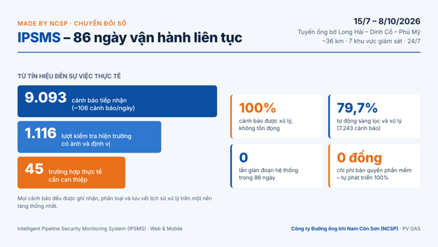 iPSMS sau 86 ngày vận hành (15/7 - 8/10).