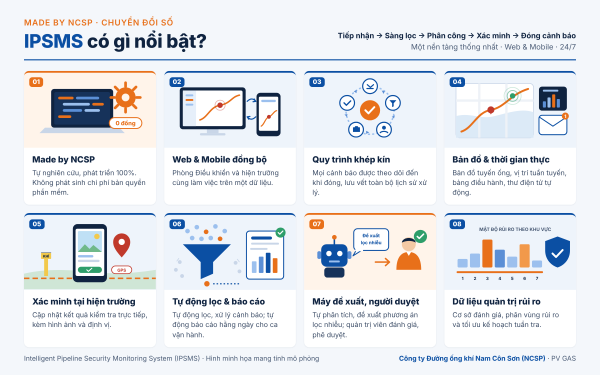 8 điểm nổi bật của IPSMS - giải pháp do NCSP tự nghiên cứu, phát triển.