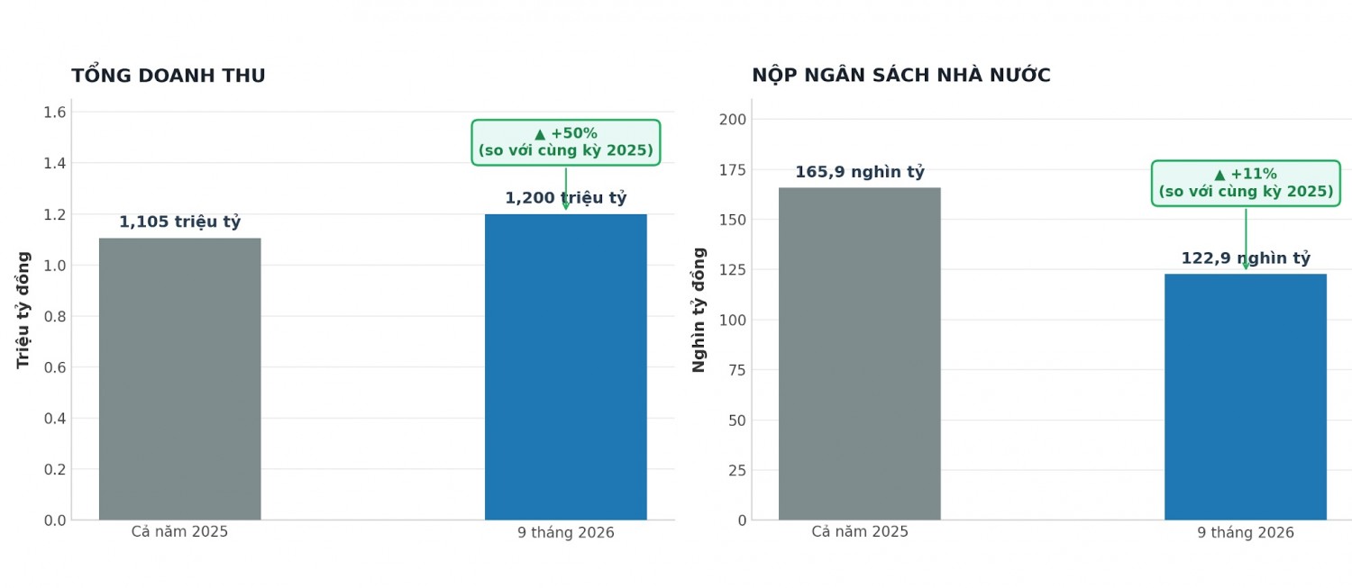 Doanh thu và nộp ngân sách của PETROVIETNAM trong năm 2025 và 9 tháng năm 2026.