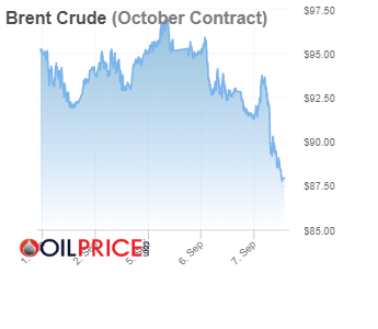 Giá dầu ngày 08/09/2022”