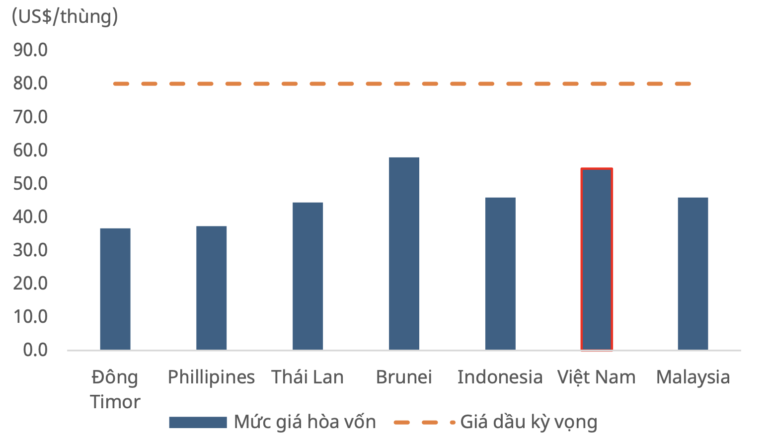 Điểm hoà vốn hoạt động thăm dò và sản xuất