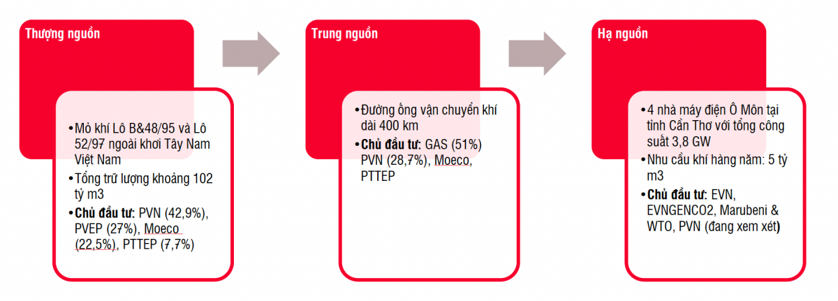 Siêu dự án Lô B-Ô Môn sẽ tác động như nào đến các doanh nghiệp dầu khí thời gian tới?