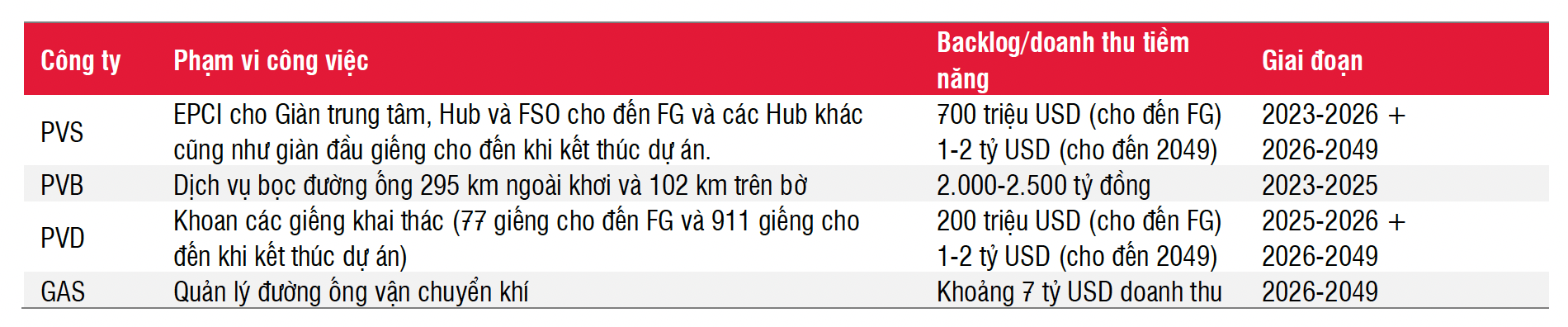 Siêu dự án Lô B-Ô Môn sẽ tác động như nào đến các doanh nghiệp dầu khí thời gian tới?