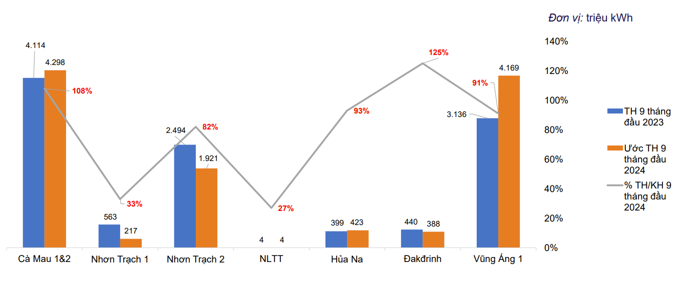 PV Power hoàn thành 84% kế hoạch lợi nhuận trước thuế sau 9 tháng