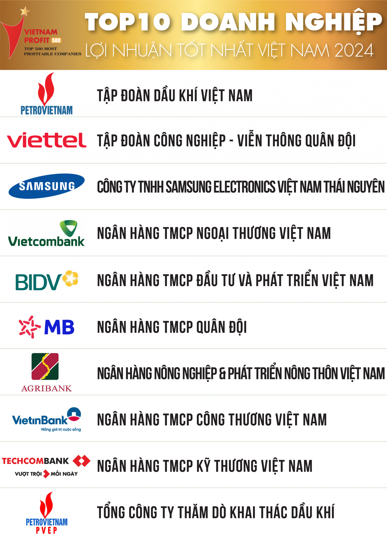 Petrovietnam lần thứ 6 dẫn đầu Top 500 Doanh nghiệp lợi nhuận tốt nhất Việt Nam”