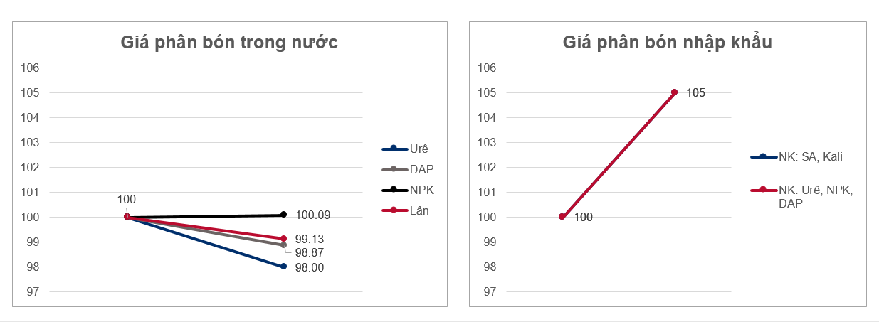 Các hiệp hội đứng về nông dân đồng loạt ‘mong’ áp thuế GTGT phân bón 5%