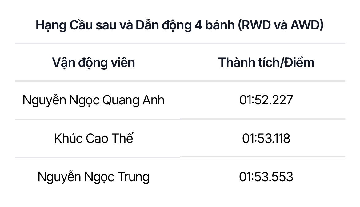 Bế mạc PVOIL VGC 2024: Hành trình tìm ra nhà vô địch đầy cảm xúc