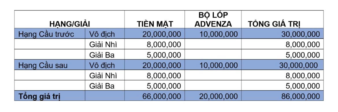 Tổng giá trị giải thưởng PVOIL VGC 2024