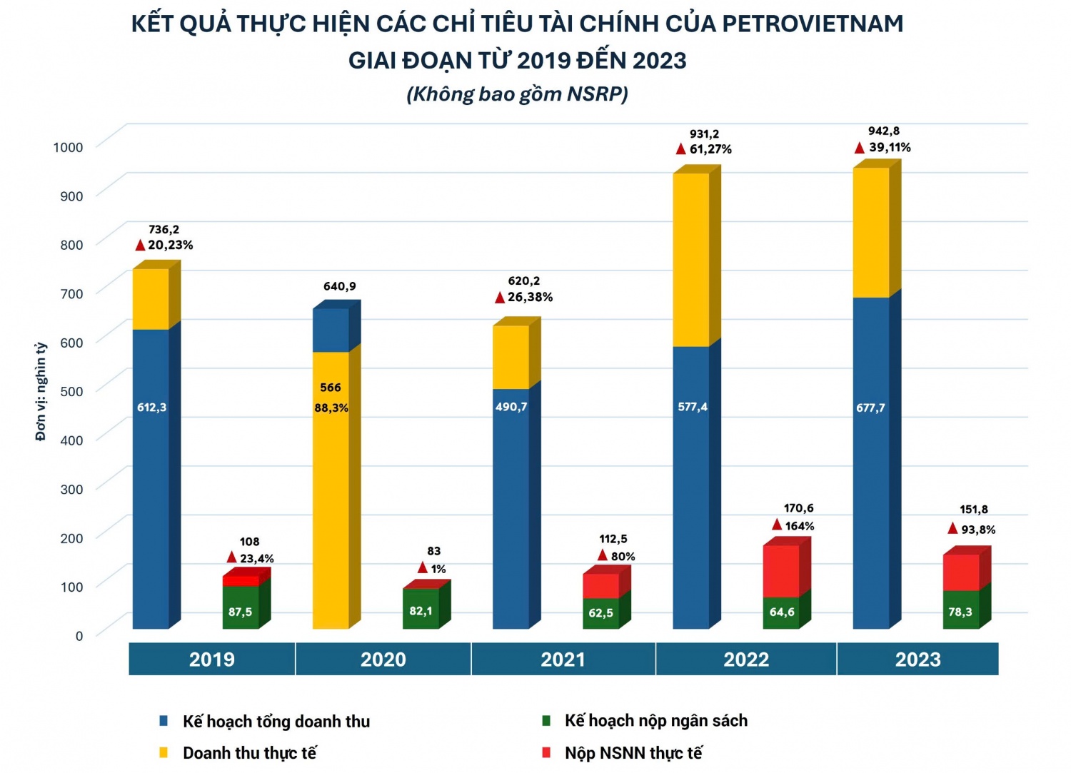 Petrovietnam tập trung các giải pháp cho mục tiêu 1 triệu tỷ đồng doanh thu năm 2024