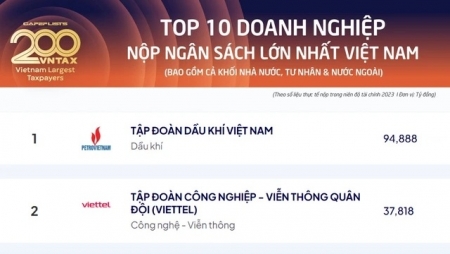 Petrovietnam dẫn đầu Top 200 doanh nghiệp nộp ngân sách lớn nhất Việt Nam”